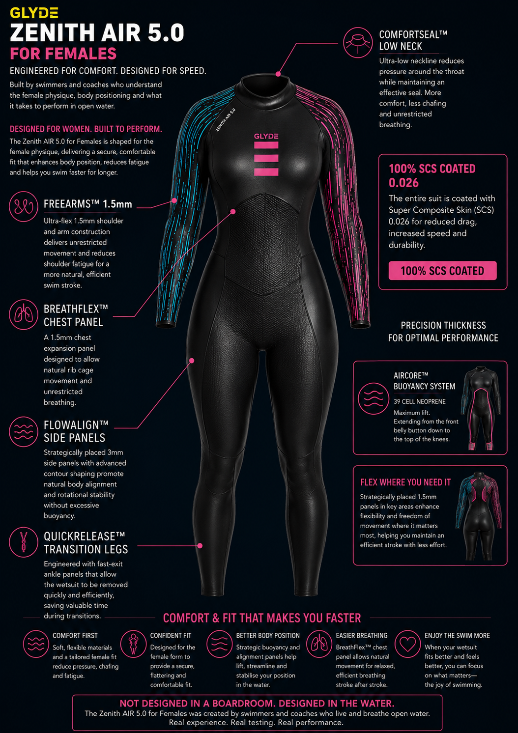 GLYDE WOMENS ZENITH AIR 5.0 - WETSUIT